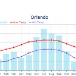 Luxury Orlando villas