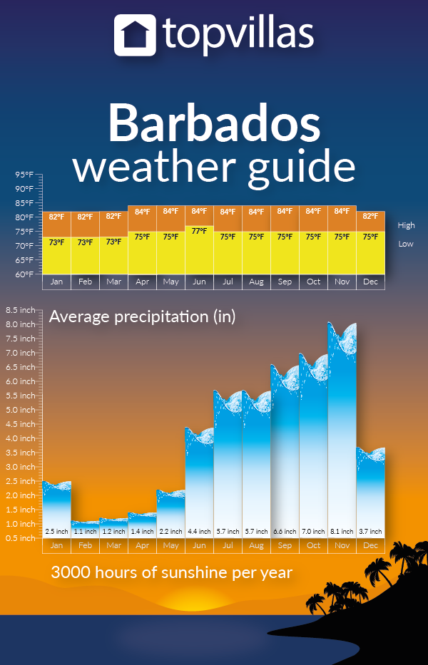 Barbados Weather Chart