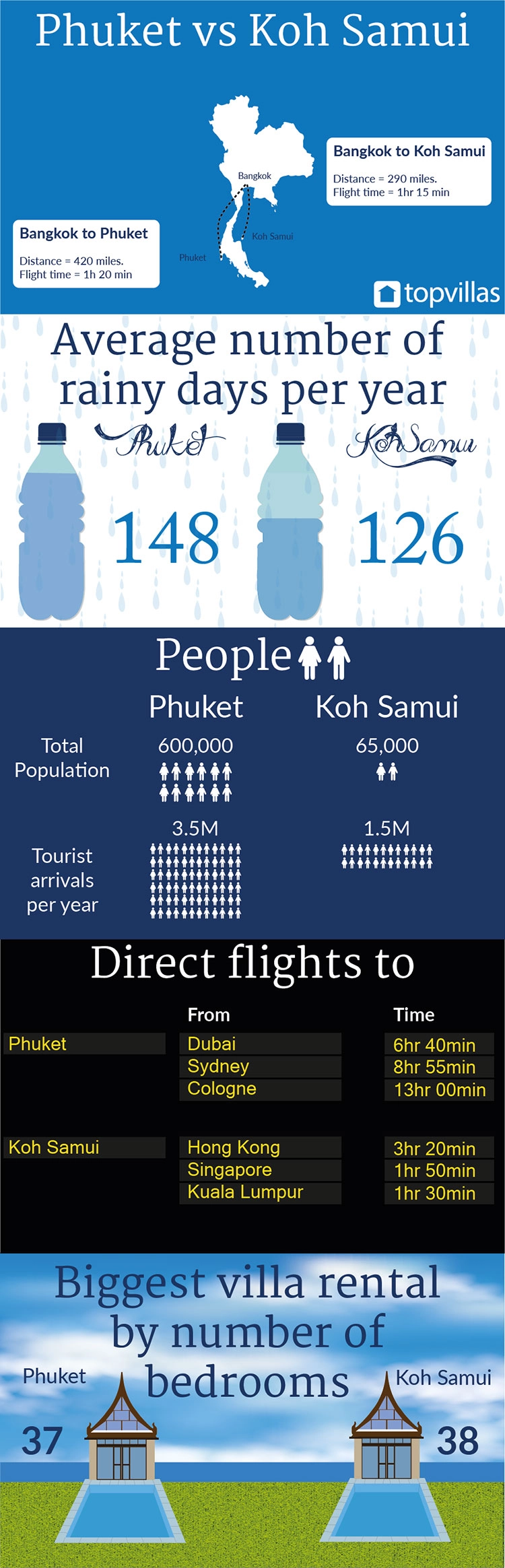 Infographic showing Phuket vs Koh Samui