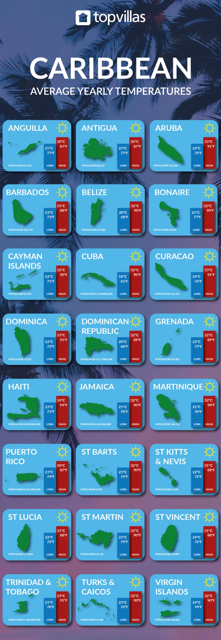 Infographic showing the best time to visit different Caribbean islands