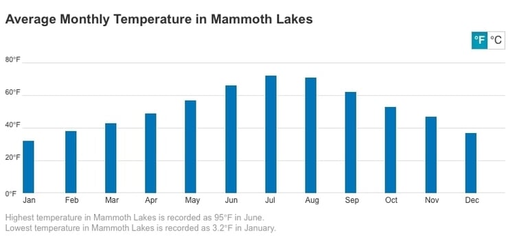 Mammoth ski resort weather guide