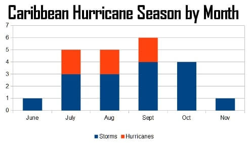 Knowing the hurricane season in the Caribbean is crucial when looking to stay