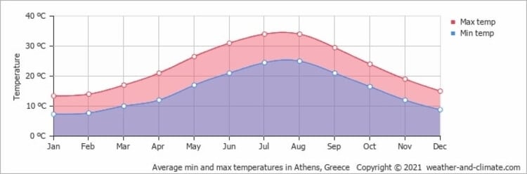 Know the best time to visit Greece with this handy temperature chart!